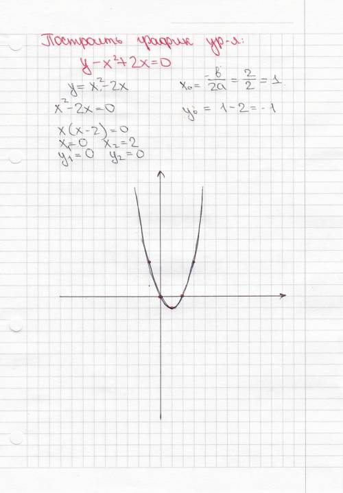 Y-x^2+2x=0 постройте график уравнения