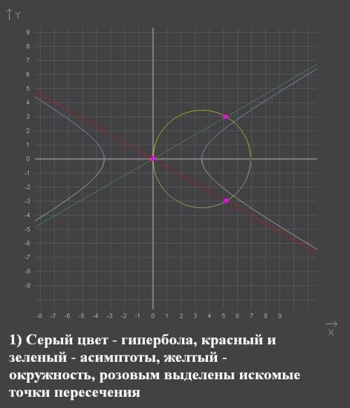 №1. найти точки пересечения асимптот гиперболы х²-3у²=12 с окружностью,имеющей центр в правом фокусе