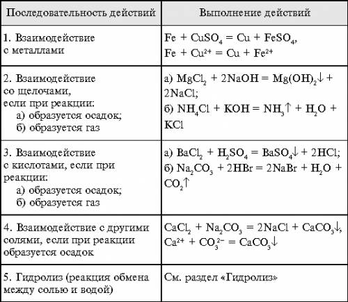 Научите меня .что с чем взаимодействует например там соли с щелачами.металы с кислотами на подобие э