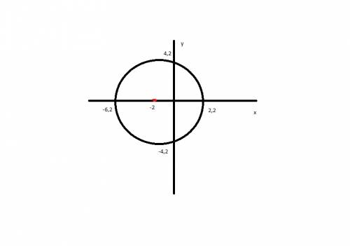 Начертите окружность, заданную уравнением (х+2)^2+у^2=18 ! ! заранее большое)