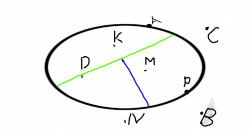 Поставь точки d,k,m внутри круга, точки a,p - на окружности, точки n,b,c вне круга. проведи диаметр