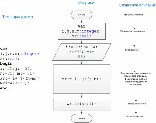 Решить : составьте алгоритм вычисления значения выражения 22+34: (72-55) запишите алгоритм в словесн