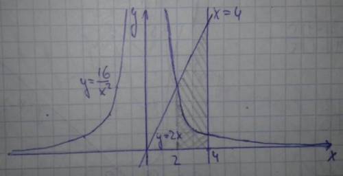 Найти площадь ограниченной фигуры y=16/x^2, x=4, y=2x или хотя бы напишите начальную функцию 16/x^2