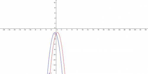 А)у=-2х^2 2х-2 б)-12/х установите соответствие между функциями и их графиками.