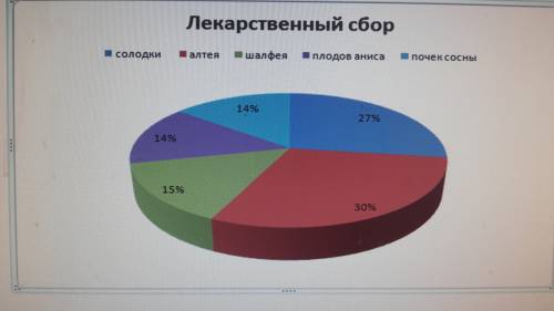 Представьте в виде круговой диаграммы состав лекарственного сбора: корень солодки - 27%; корень алте