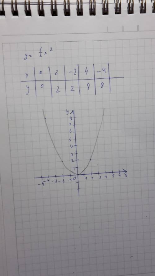 Построить график функции у= 1/2х², если хотите больше или равно 0