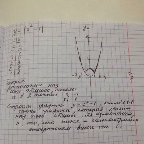 Построить графики функций: у=|х^2-1| у=(|х|-1)^2 у=||х|-1| постройте хотя бы один из трёх!