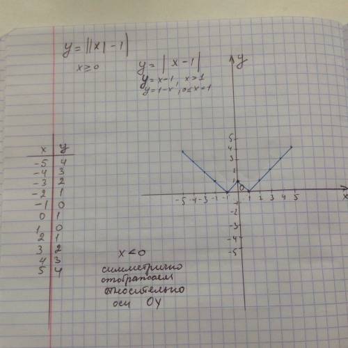 Построить графики функций: у=|х^2-1| у=(|х|-1)^2 у=||х|-1| постройте хотя бы один из трёх!