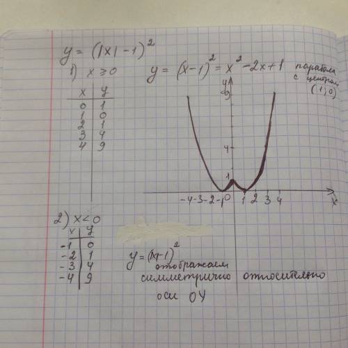 Построить графики функций: у=|х^2-1| у=(|х|-1)^2 у=||х|-1| постройте хотя бы один из трёх!