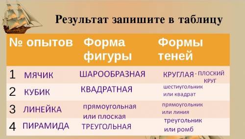 Проделайте опыт по получению тени, отбрасываемой различными фигурами. результаты наблюдений оформите