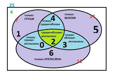 Вклассе всего 25 учащихся.из них 7 любят груши,11-апельсины.двое любят груши и апельсины; 6-груши и