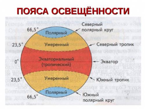 Составьте характеристику природных условий, характерных для разных плясов освещенности) надо