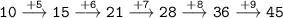 \displaystyle \tt 10\overset{+5}\longrightarrow 15\overset{+6}\longrightarrow 21\overset{+7}\longrightarrow 28\overset{+8}\longrightarrow 36\overset{+9}\longrightarrow 45