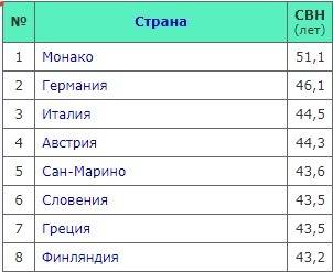 Средний возраст жителей первой страны 22 года во второй стране в 2 раза больше сделайте предположени