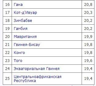 Средний возраст жителей первой страны 22 года во второй стране в 2 раза больше сделайте предположени