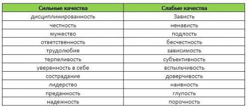 Выделите сильные и слабые качества человеческого существа составьте таблицы какое качество вы считае