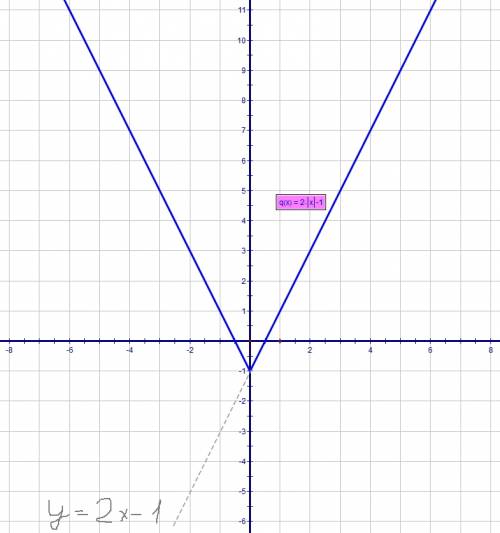 Построить график функции : 1) y=2|x|-1 2)y=|4/x-2|