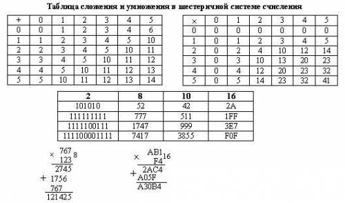 Составить таблицы сложения и умножения для 6-ричной системы счисления