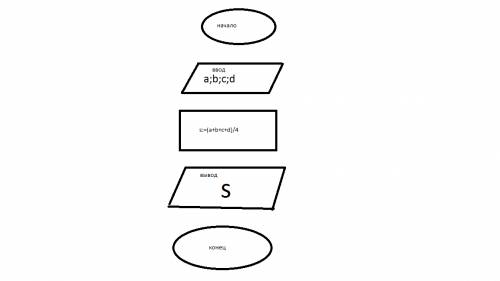 Составьте блок-схему алгоритма нахождение среднего арефметического четырех чисел.выполните алгоритм