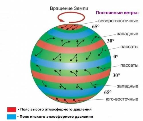 Постоянные ветра всех климатических поясов