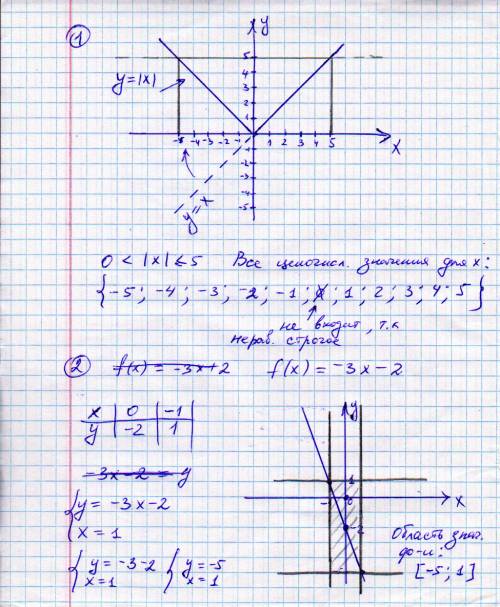 Нужна ваша 1.изобразите график функции y=|x|. найдите все целочисленные значения х такие, что 0<