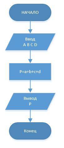 Составить блок-схему к : найти периметр четырёхугольника