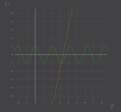 Доказать,что уравнение имеет единственный корень и найти его 5х-cos3x-5π=1