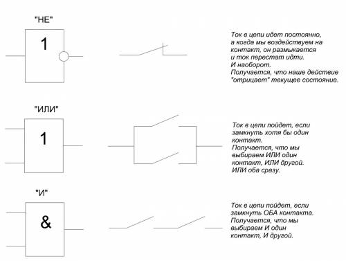 Объясните действие электрически схем,реализующих модели логических элементов,с точки зрения законов