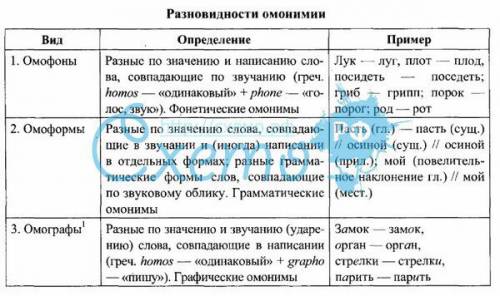 Расскажите о видах омонимов в языке свои примеры