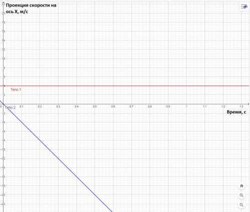 Два тела движутся вдоль одной прямой так что их уравнения имеют вид x1 = -40 + 4t; x2 = 560- 20t^2 а