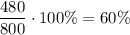 \dfrac{480}{800} \cdot 100\%=60\%