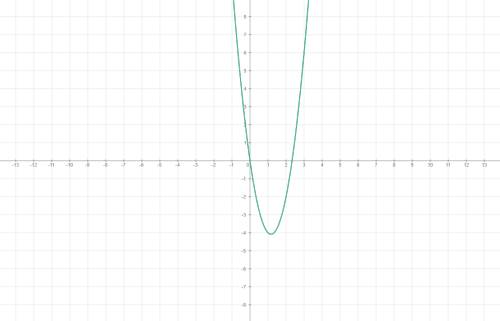 Исследуйте функцию у= (f) x и постройте ее график у=3х^2-7x