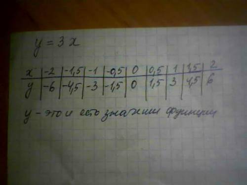 Реьят нужно,самый большой : вычислите значение функции y=-3x^3 при x=-2