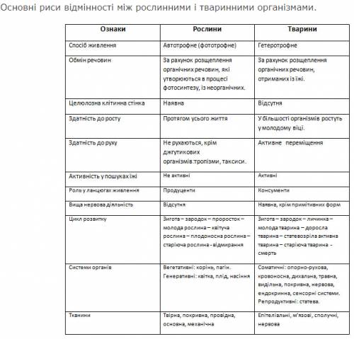 Учому полягягає подібність й відмінність між рослинами і тваринами?