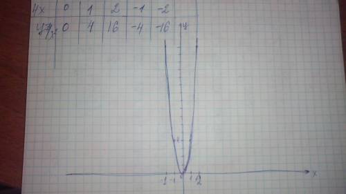 Построить параболу у=4х в квадрате и у=1\4х в квадрате (дробь)