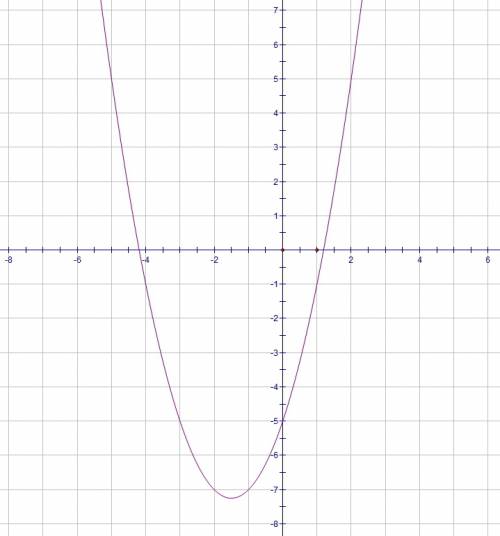 Исследуйте и постройте график y=x^2+3x-5