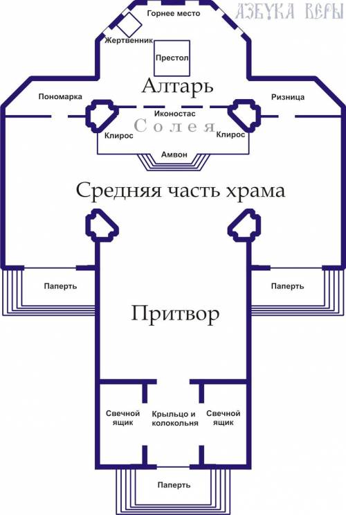 Чем отличается мечеть от христинского храма и их общие черты.