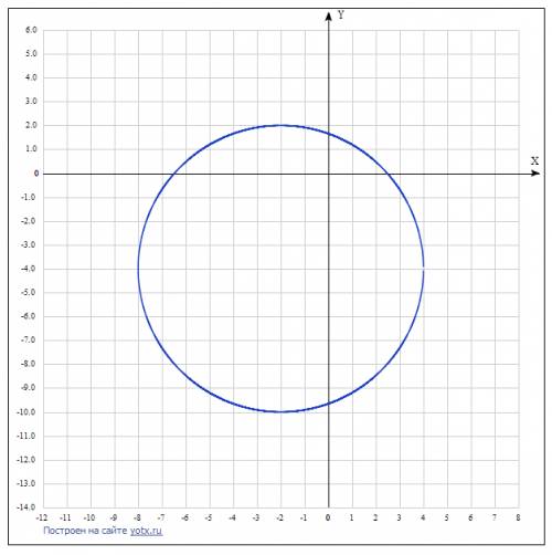 Спо : 1.постройте график уравнения: а) (x+2)² + (y+4,)² = 36 б) x2 + (y-1)² = 2,25 2. напишите уравн