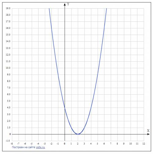 Спо : 1.постройте график уравнения: а) (x+2)² + (y+4,)² = 36 б) x2 + (y-1)² = 2,25 2. напишите уравн