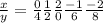 \frac{x}{y} = \frac{0}{4} \frac{1}{2} \frac{2}{0} \frac{-1}{6} \frac{-2}{8}