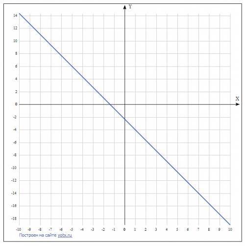 Линейное уравнение решите и его координаты его графика если можно 5х+3y+7=0