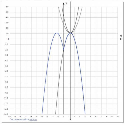 Построить график функции y=-2x^+5|x|-2