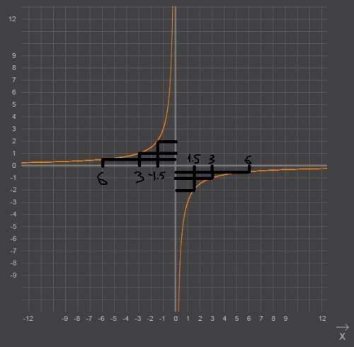 Постройте график функции у=-3/х. с построенного графика найдите значения: х, соответствующие значени