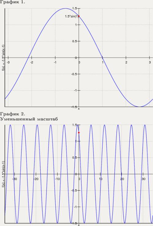 Y=-1.5sinx-1 построить график функции