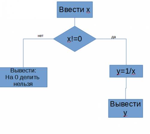 Разработать (и нарисовать в тетради) блок-схему алгоритма нахождения y = 1/x