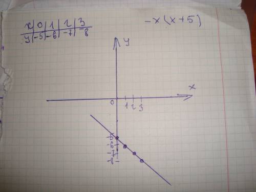 Постройте график функции: y=-x(x+5) с таблицой