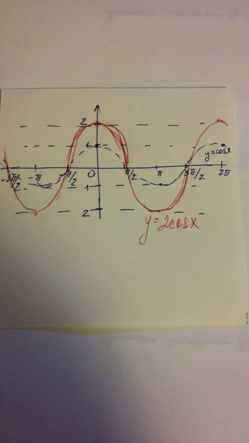 Как правильно построить график функции: y=cosx+cos(-x)