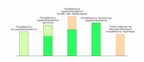 Согласно теории а. маслоу, удовлетворенная потребность перестает быть мотивом. потребность а и с удо