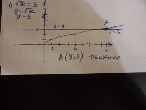 Выясните, какие точки принадлежать графику функции y=√х: 1. а(100; 10) 2. b(2; 1) 3. c(1,69; 1,3) 4.