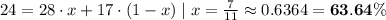 24 = 28 \cdot x + 17 \cdot (1 - x) \; | \; x = \frac{7}{11} \approx 0.6364 = \bf{63.64\%}